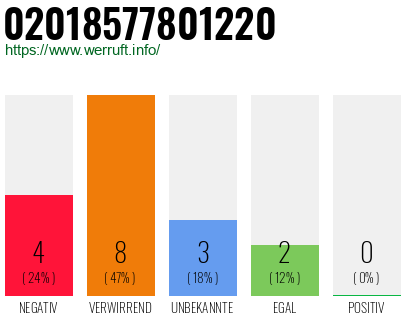 Rufnummer 02018577801220 Telefonnummer 02018577801220
