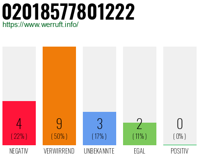 Rufnummer 02018577801222 Telefonnummer 02018577801222