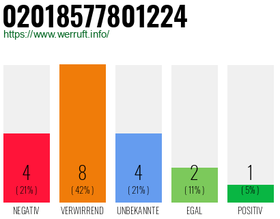Rufnummer 02018577801224 Telefonnummer 02018577801224