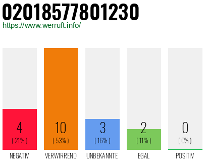 Rufnummer 02018577801230 Telefonnummer 02018577801230