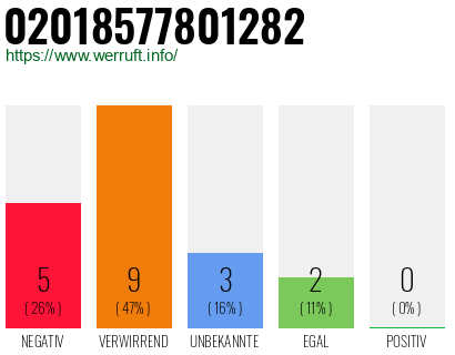 Rufnummer 02018577801282 Telefonnummer 02018577801282