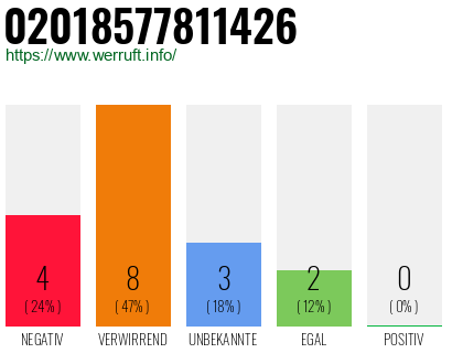 Rufnummer 02018577811426 Telefonnummer 02018577811426