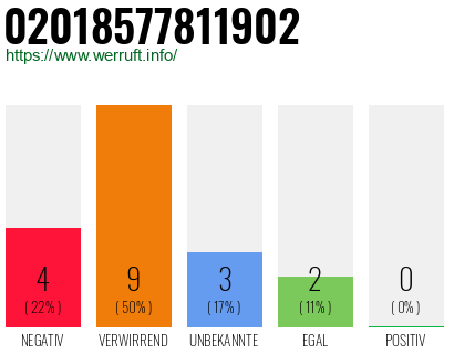 Rufnummer 02018577811902 Telefonnummer 02018577811902