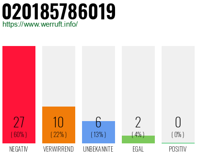 Rufnummer 020185786019 Telefonnummer 020185786019