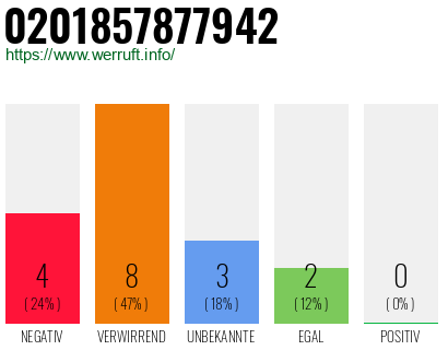 Rufnummer 0201857877942 Telefonnummer 0201857877942