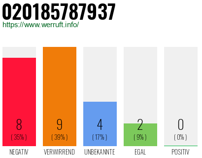 Rufnummer 020185787937 Telefonnummer 020185787937