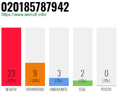 Rufnummer 020185787942 Telefonnummer 020185787942