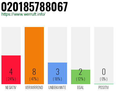 Rufnummer 020185788067 Telefonnummer 020185788067