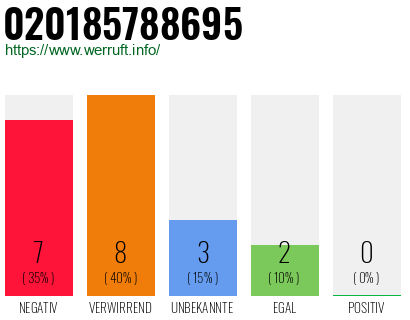 Rufnummer 020185788695 Telefonnummer 020185788695