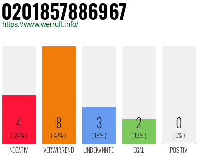 Rufnummer 0201857886967 Telefonnummer 0201857886967