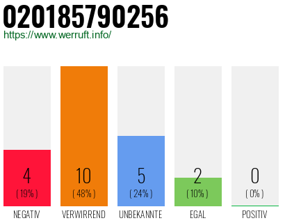 Rufnummer 020185790256 Telefonnummer 020185790256