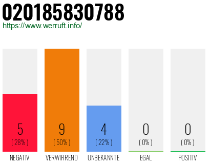 Rufnummer 020185830788 Telefonnummer 020185830788