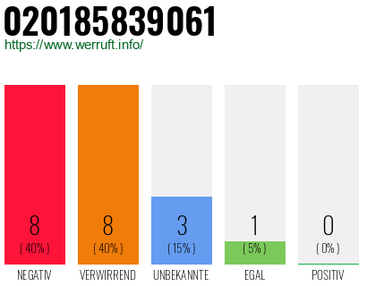 Rufnummer 020185839061 Telefonnummer 020185839061
