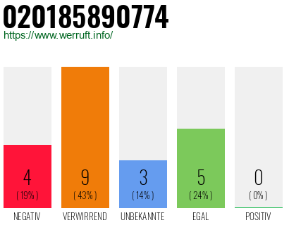Rufnummer 020185890774 Telefonnummer 020185890774
