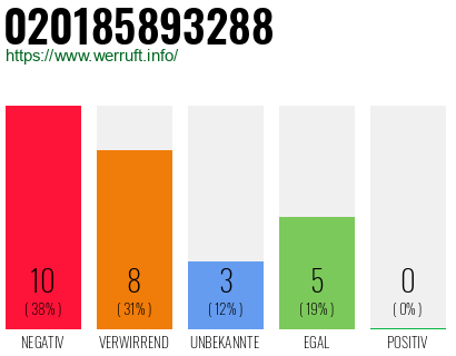 Rufnummer 020185893288 Telefonnummer 020185893288