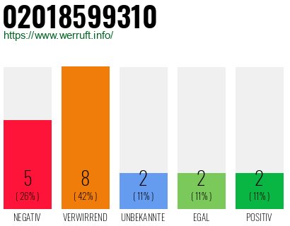 Rufnummer 02018599310 Telefonnummer 02018599310