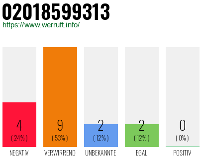 Rufnummer 02018599313 Telefonnummer 02018599313
