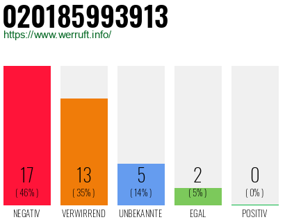 Rufnummer 020185993913 Telefonnummer 020185993913