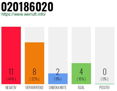 Rufnummer 020186020 Telefonnummer 020186020