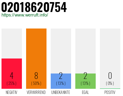 Rufnummer 02018620754 Telefonnummer 02018620754