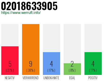 Rufnummer 02018633905 Telefonnummer 02018633905