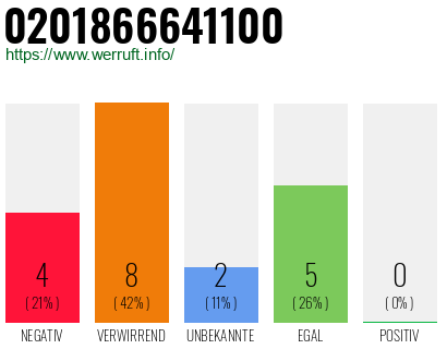 Rufnummer 0201866641100 Telefonnummer 0201866641100