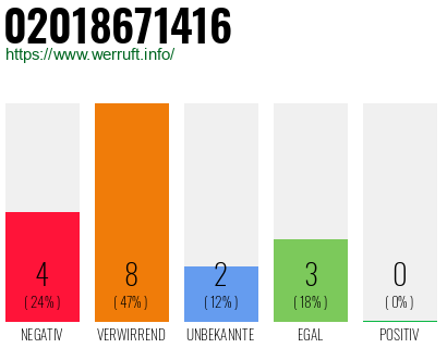 Rufnummer 02018671416 Telefonnummer 02018671416