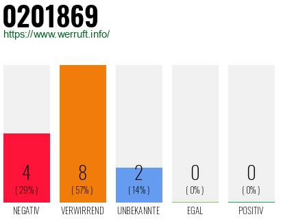 Rufnummer 0201869 Telefonnummer 0201869