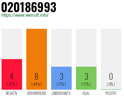 Rufnummer 020186993 Telefonnummer 020186993