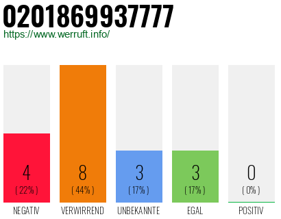 Rufnummer 0201869937777 Telefonnummer 0201869937777