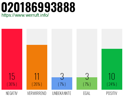 Rufnummer 020186993888 Telefonnummer 020186993888