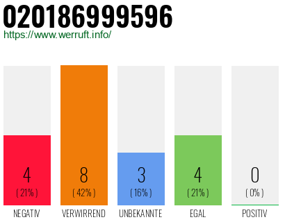 Telefonnummer 020186999596