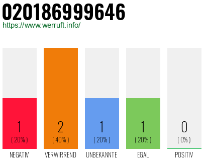 Telefonnummer 020186999646
