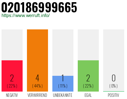 Telefonnummer 020186999665