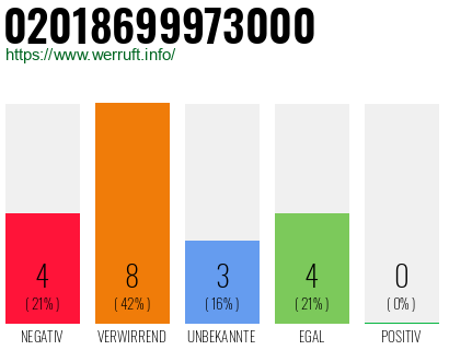 Rufnummer 02018699973000 Telefonnummer 02018699973000