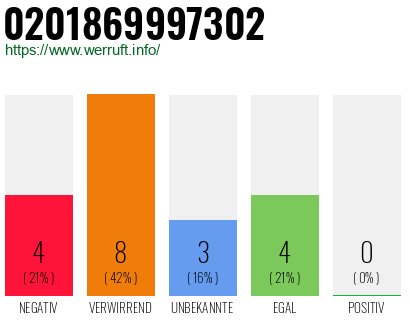 Rufnummer 0201869997302 Telefonnummer 0201869997302