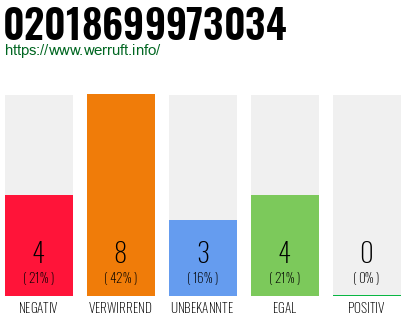 Rufnummer 02018699973034 Telefonnummer 02018699973034