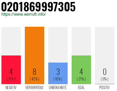 Rufnummer 0201869997305 Telefonnummer 0201869997305