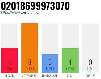 Rufnummer 02018699973070 Telefonnummer 02018699973070