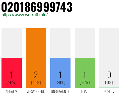 Telefonnummer 020186999743