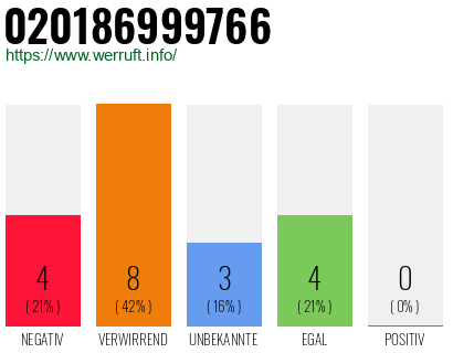 Telefonnummer 020186999766