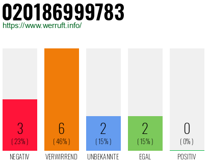 Telefonnummer 020186999783