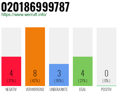 Telefonnummer 020186999787