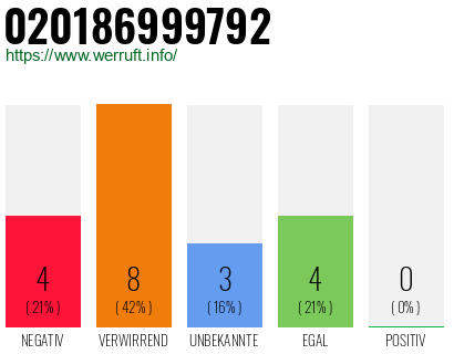 Telefonnummer 020186999792