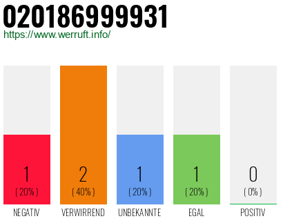 Telefonnummer 020186999931