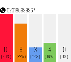 Rufnummer 020186999967 Telefonnummer 020186999967