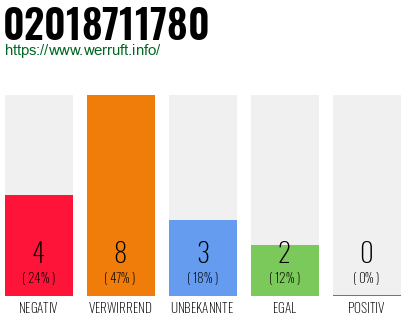 Rufnummer 02018711780 Telefonnummer 02018711780