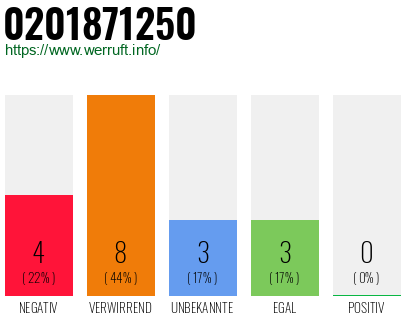 Rufnummer 0201871250 Telefonnummer 0201871250