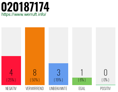 Telefonnummer 020187174