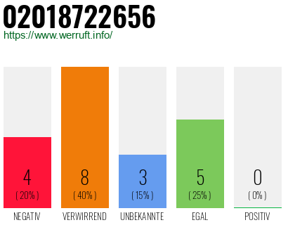 Rufnummer 02018722656 Telefonnummer 02018722656